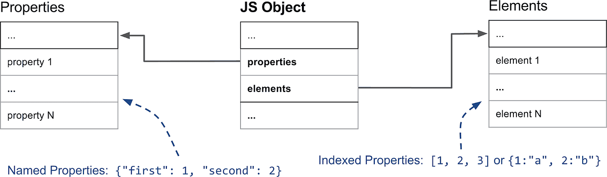 JavaScript Objects and its internal representation | by Sammy | Medium