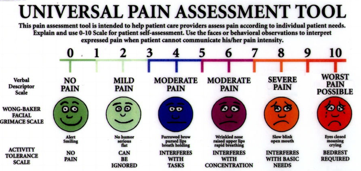 The Richter Scale of Pain