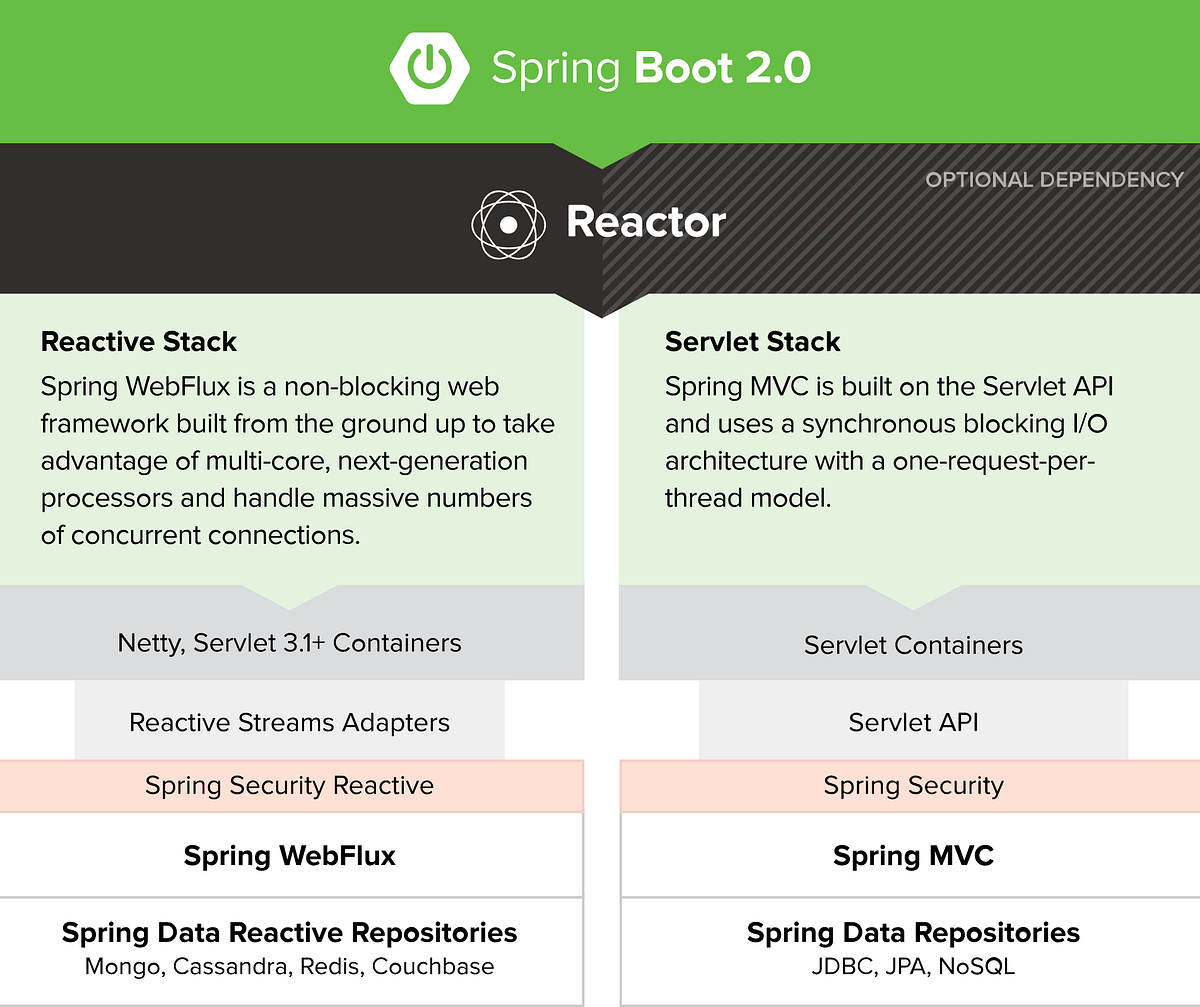 聊聊 Spring Boot 2.x 那些事儿. 大家看到目录，这么多内容，简直一本书的节奏。如果很详细，确实是。… | by Danny ...