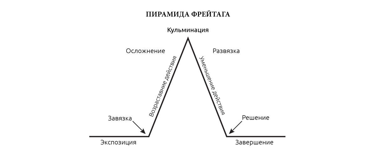 схема завязка кульминация развязка