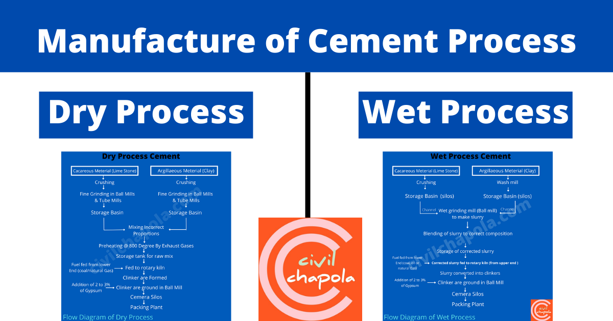 Manufacturing of Cement Process Dry Process Wet Process by