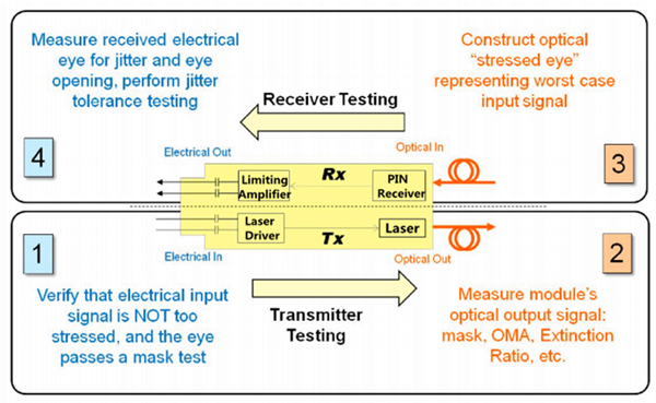 Guide to Fiber Optic Transceiver Testing | by Orenda | Medium