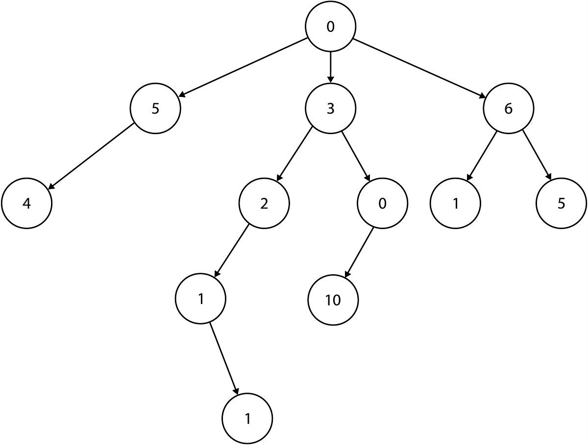 Pramp Interview. This week I had took the opportunity to… | by Rochell ...