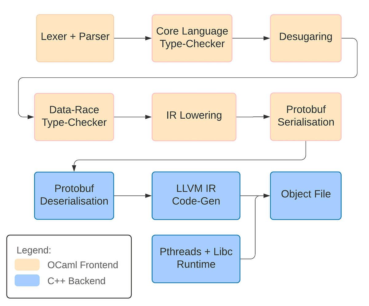Building a Simple Compiler in C Language: A Step-by-Step Guide | by ...