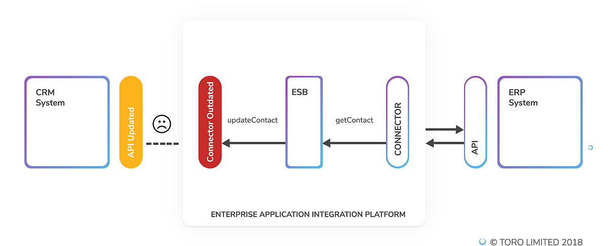 Why API Schemas Are Better Than Connectors for Integration | by Toro ...