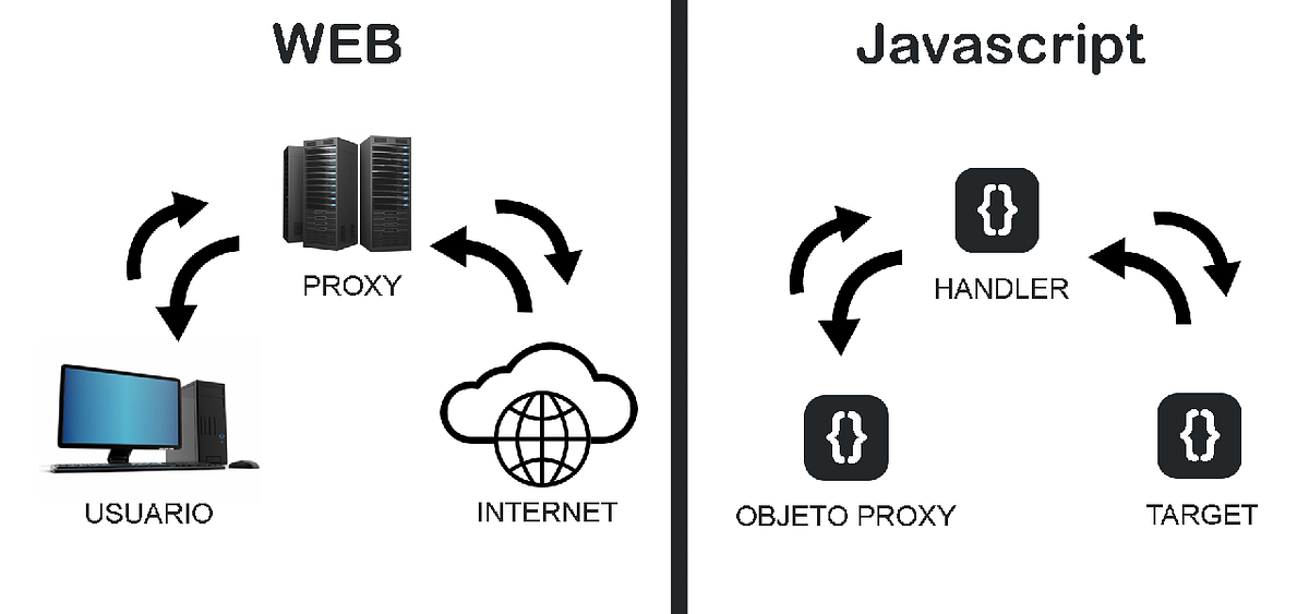 O que é Proxy no Javascript?. Como usar o Proxy no Javascript? E por ...