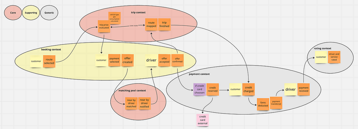 Driving Through Domains: A Deep Dive into Uber/Grab’s System with ...