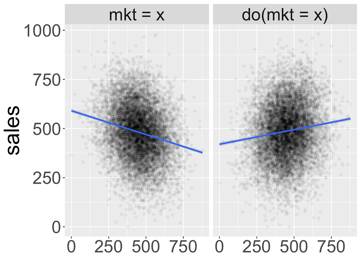 “X affects Y”. What does that even mean? by Iyar Lin Medium