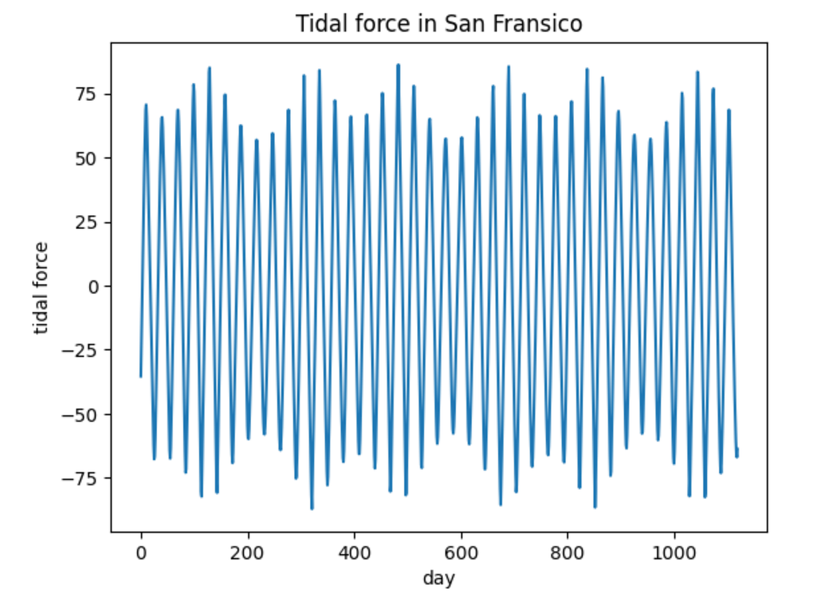 Predicting Tidal Forces with LSTM Neural Networks | by OLiver püvi | Medium