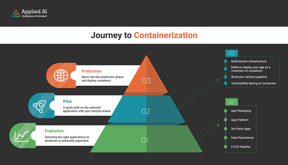 Containerization Experts Increased Developer Velocity by Reducing 50% ...