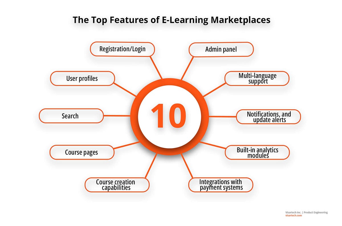 Best ELearning Course Creation Software Top Picks for 2024 by Naomi
