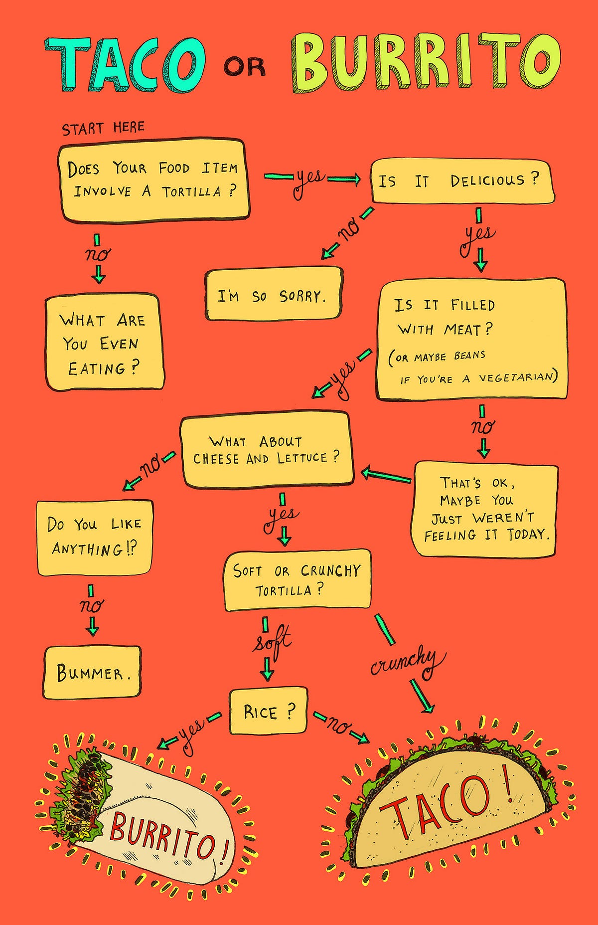 Flowchart: Should You Eat a Taco or Burrito?