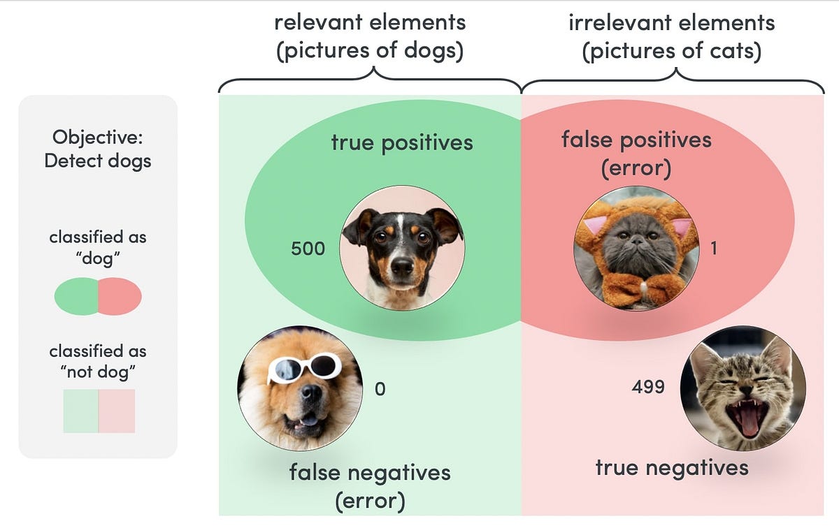 Recall vs Precision in Confusion Matrix Medium