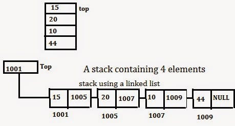 Implement stack from LinkedList | Revisiting DSA