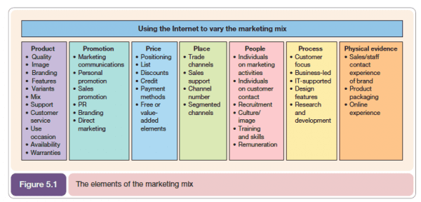 How To Use The 7Ps Marketing Mix. What is the 7Ps Marketing Mix and how… |  by ROI Overload | Medium