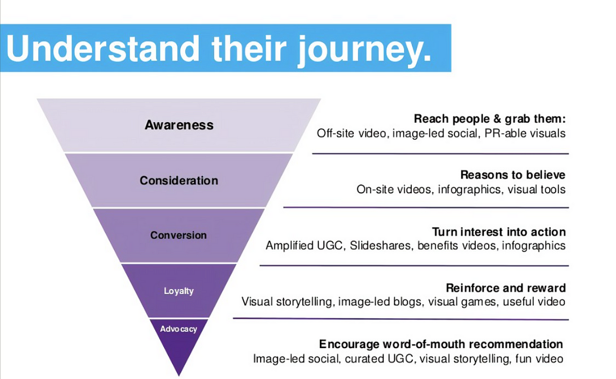 Navigating the Customer Journey: Optimizing Early Funnel Stages and 