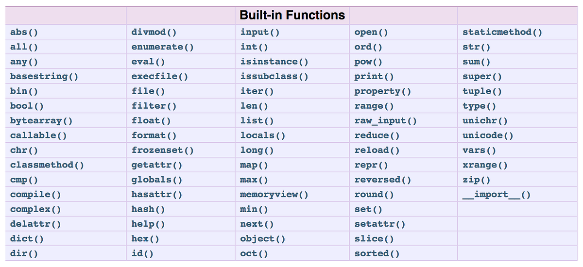 Unlocking the Power of Python: A Dive into Built-in Functions | by Tech ...