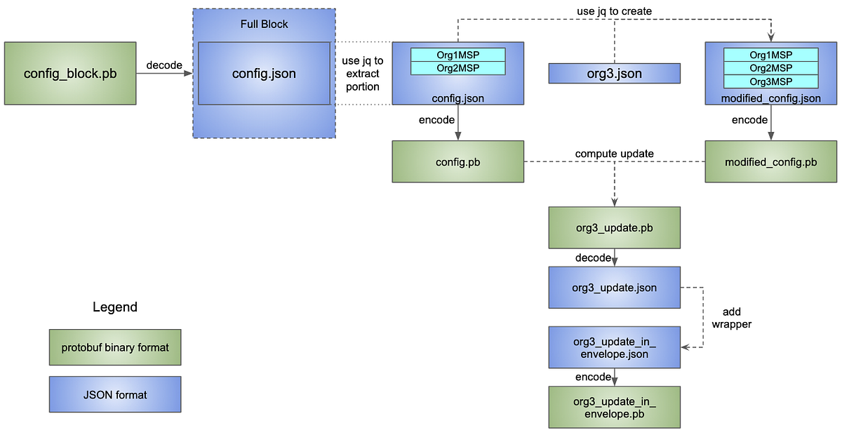 Add a New Organization on Existing Hyperledger Fabric Network by KC