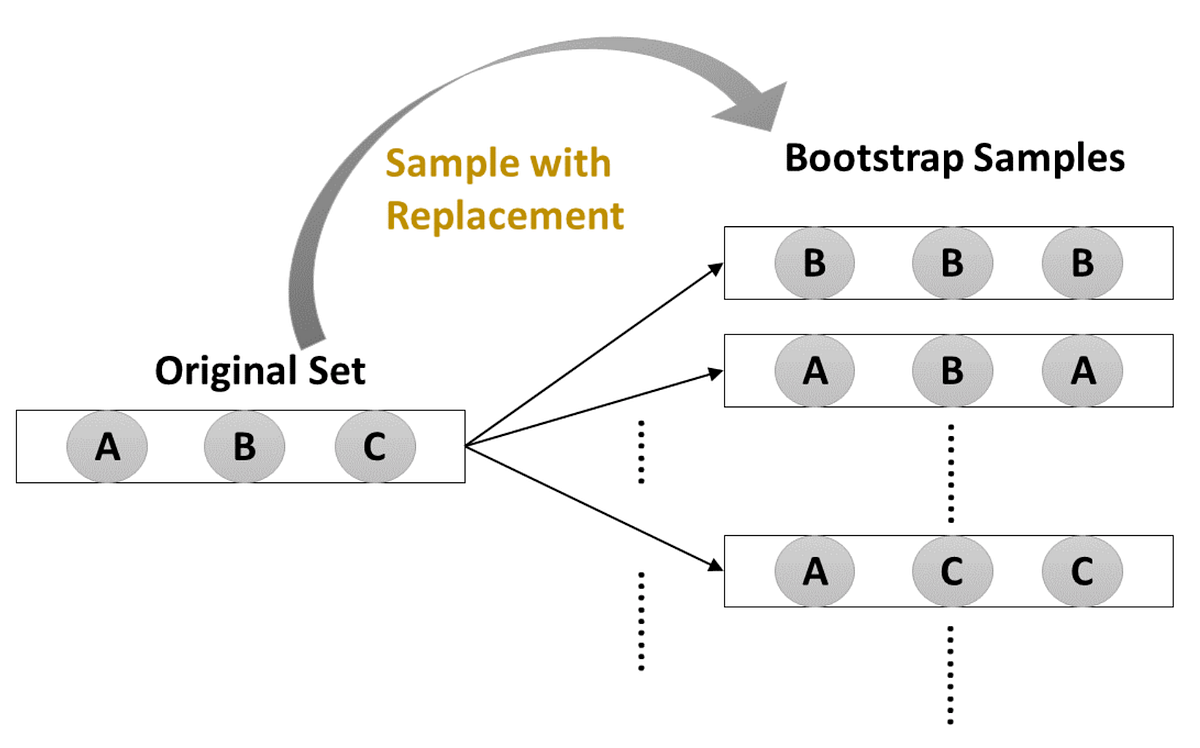 Resampling with Python — Bootstrap | by Wendy Hu | Medium