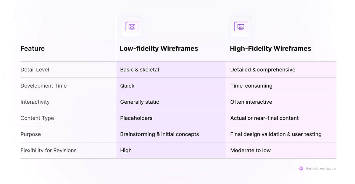 The Role of Wireframing in Modern UI/UX Design | by Daniel Oguike | Jun ...