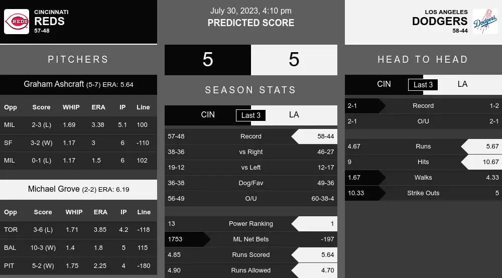 Cincinnati Reds vs Los Angeles Dodgers Prediction 7/30/2023 410PM