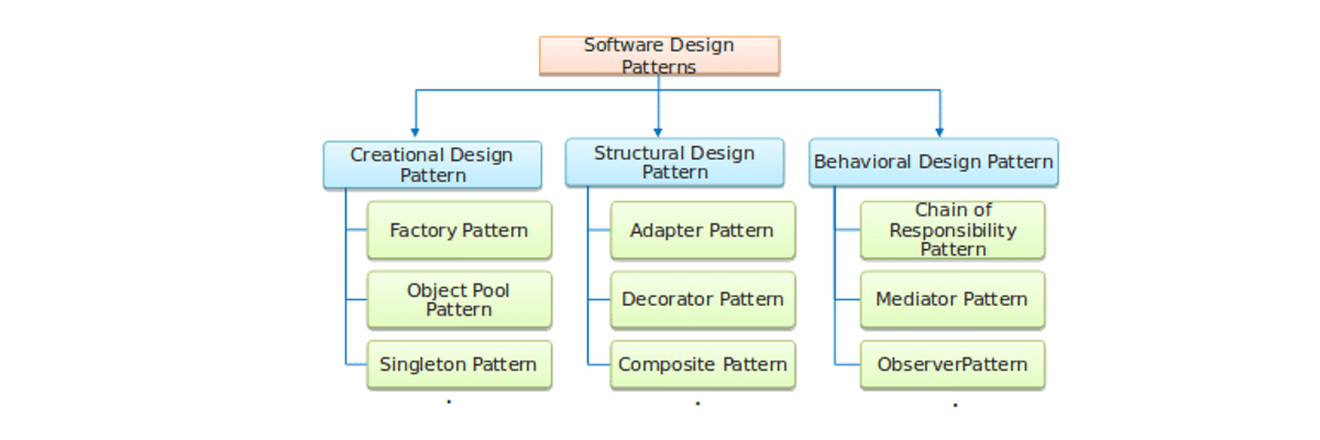 Must know Design Patterns. When we write code, we tend to follow… | by ...