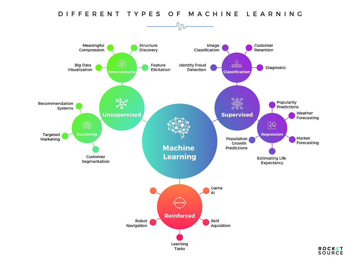 ML Models Pros & Cons. Quick Refresher Of Core ML Models With… | By Ram ...