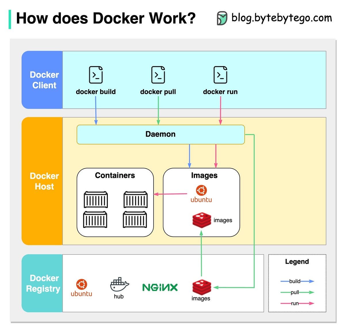 3 Easy Steps to Understand Docker | by Ian Kiprono | Feb, 2024 | Stackademic