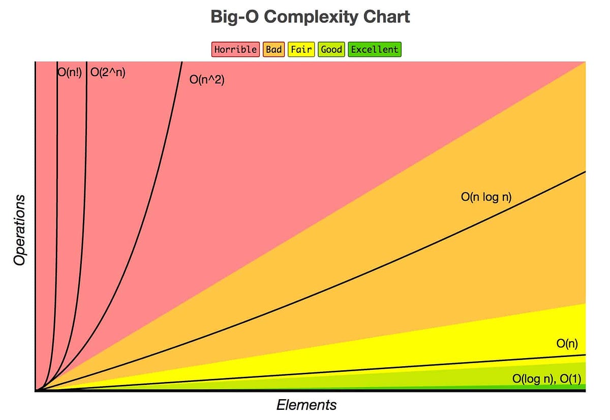 Basics of Big O Notation. When using algorithms, it’s important… | by ...