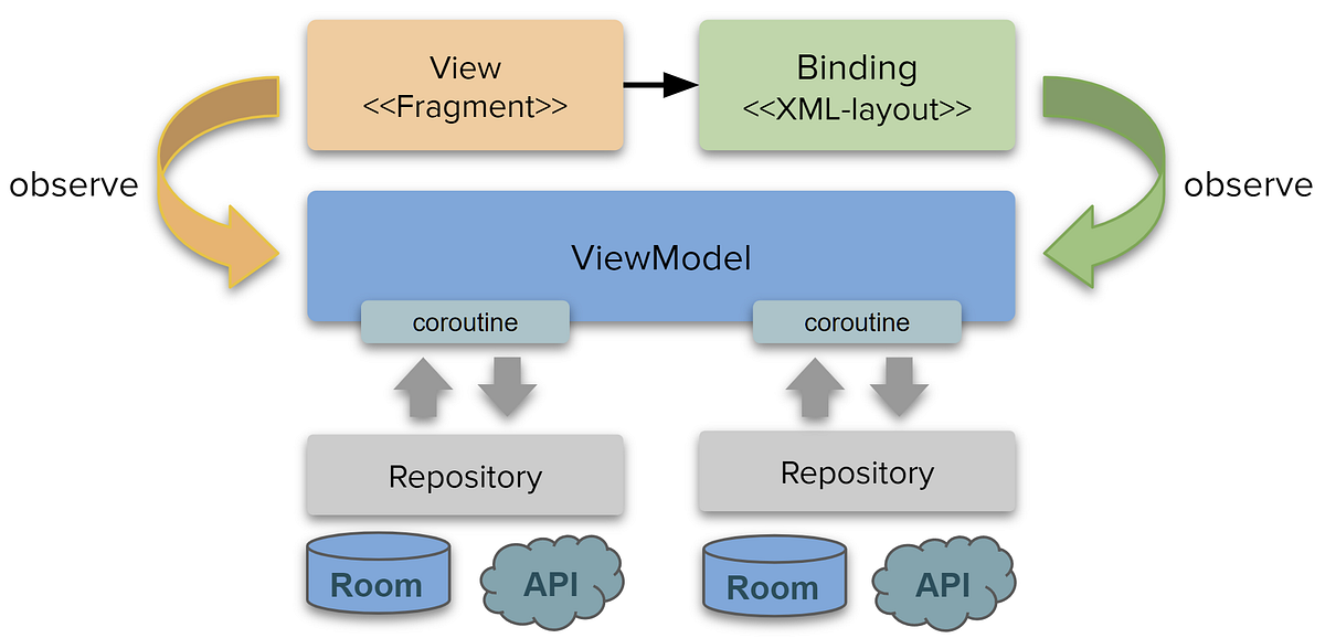 Single-Activity principle in moderm Android apps | Nerd For Tech