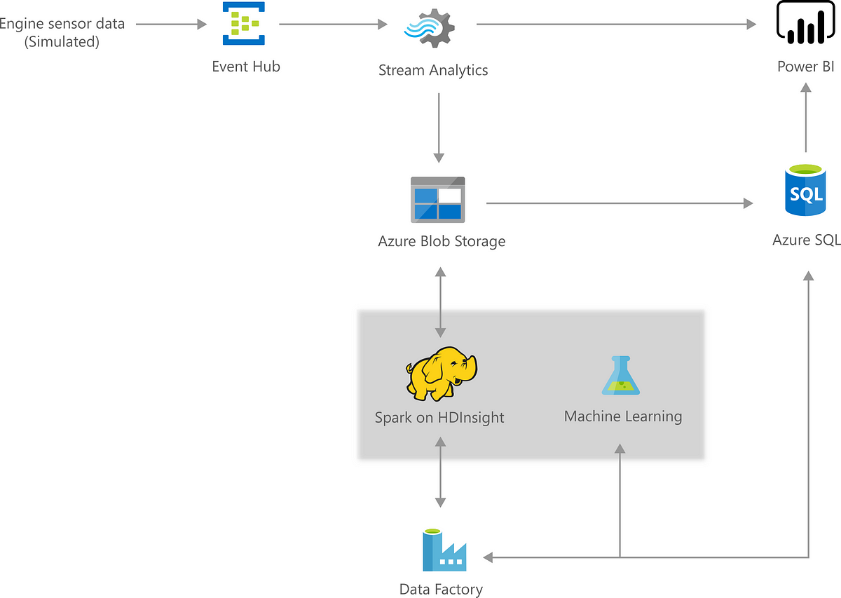 Microsoft azure hot sale predictive maintenance