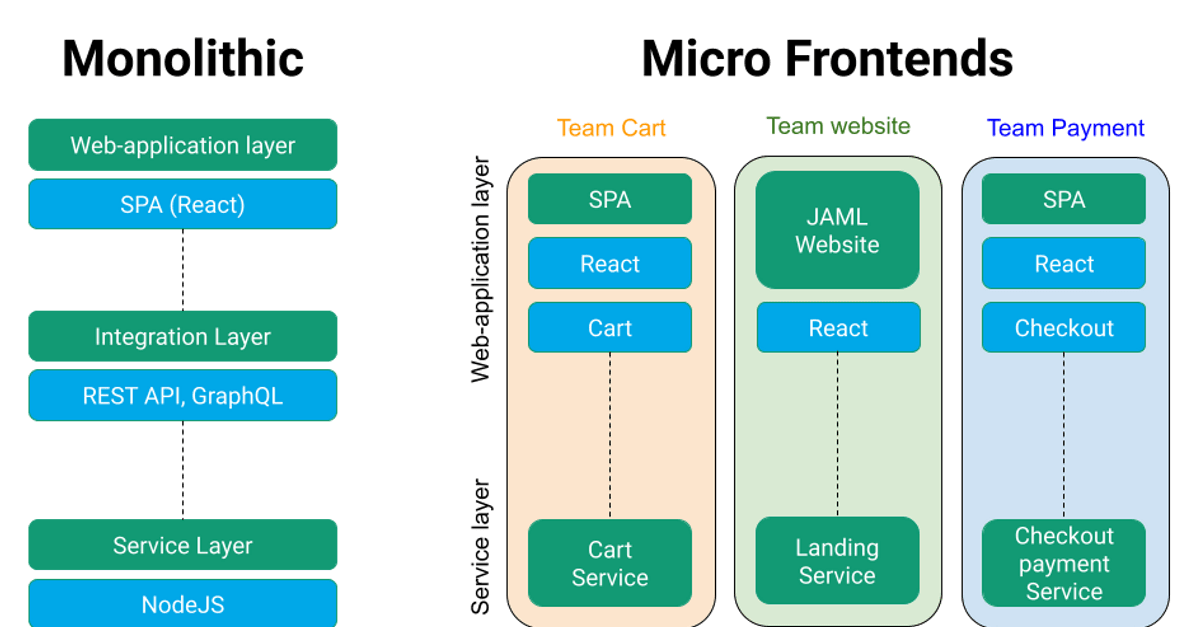 Implementing Micro Frontend Architecture with Angular for Scalable Web  Applications | by Navneet Singh | JavaScript in Plain English