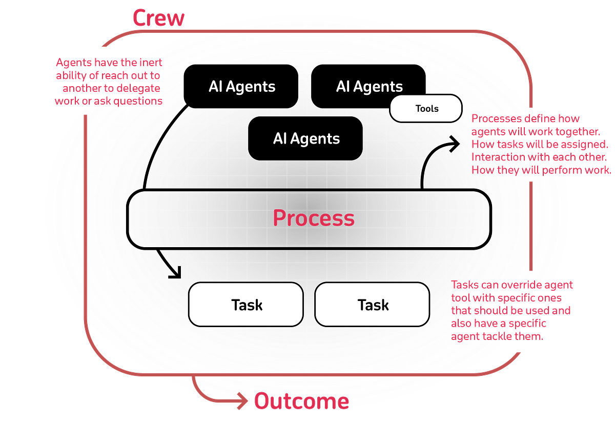 Building AI Agents with CrewAI: A Step-by-Step Guide | by Sahin Ahmed ...