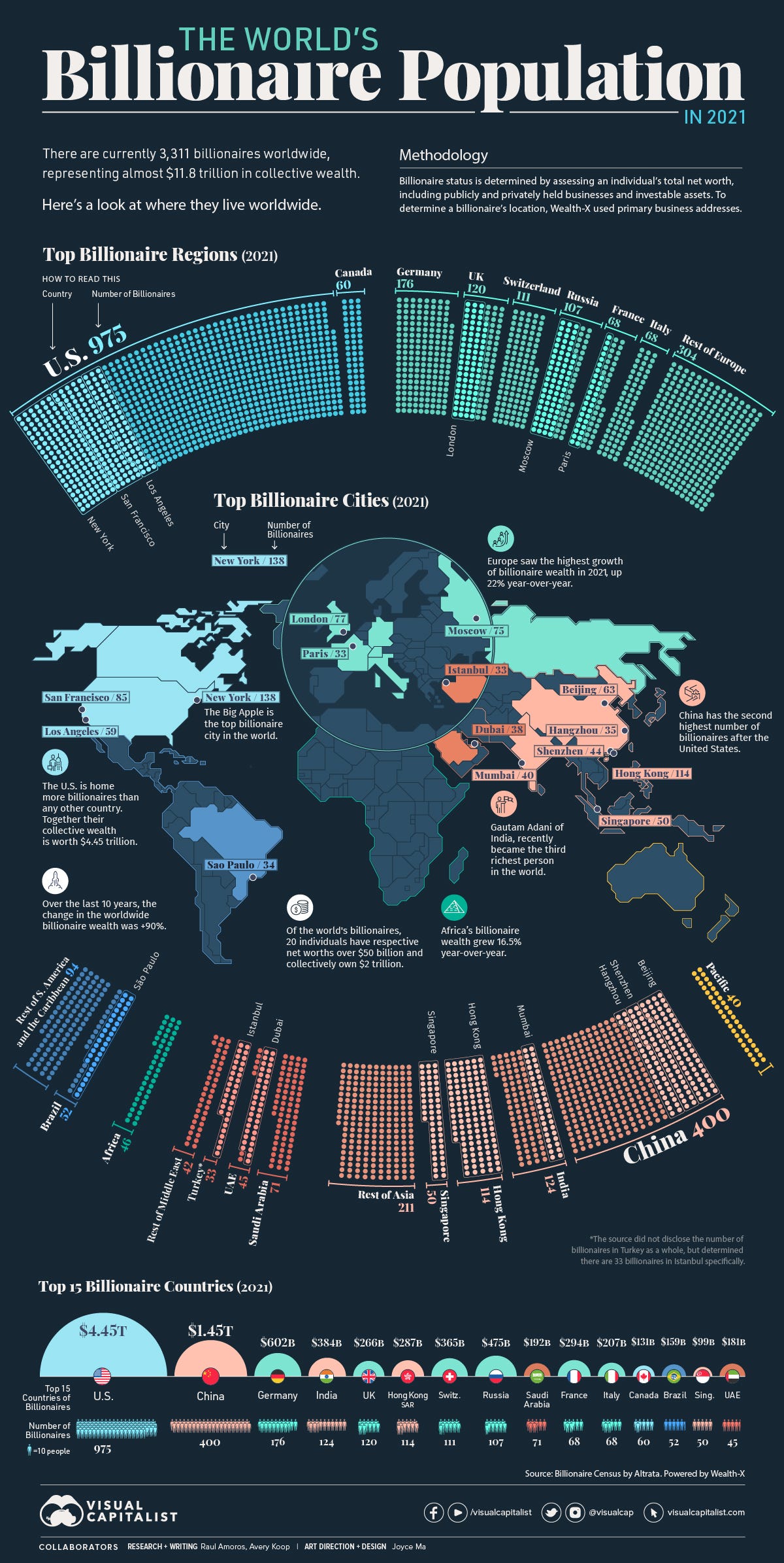 Visualizing the Global Billionaire Population 2021 by Faisal Khan