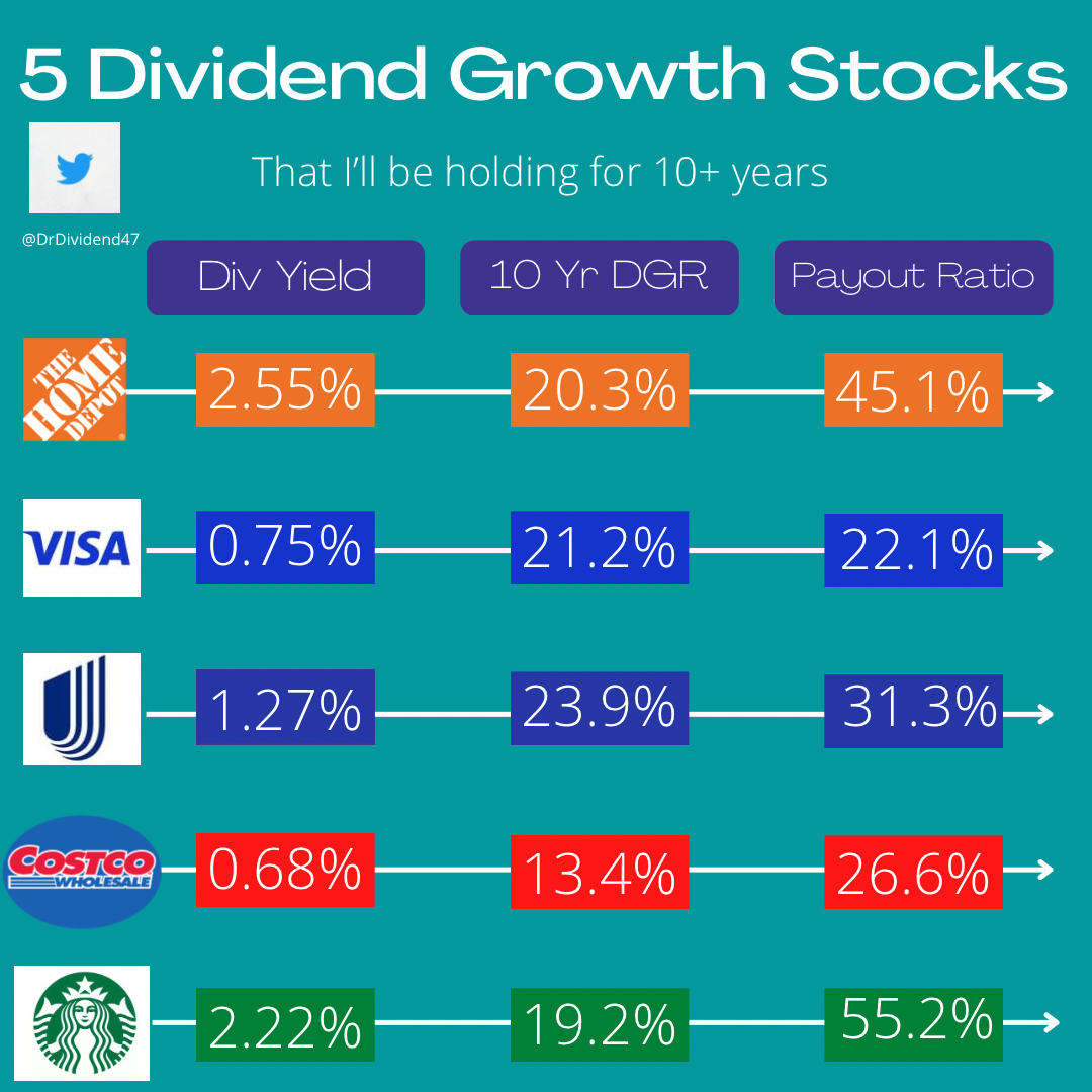 Five Dividend Growth Stocks I Will Hold LongTerm Dr Dividend Medium