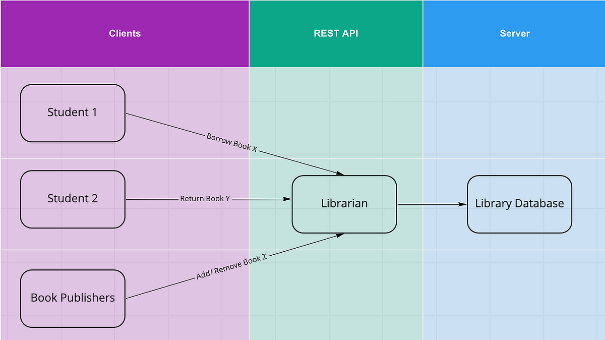 What is a REST API?. Let’s take an analogy from a real world… | by ...