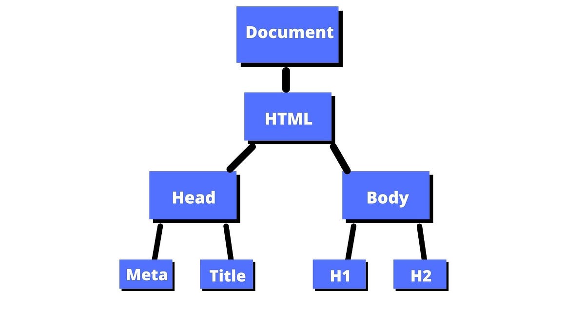 CSS Overview. Everything you need to know- google the… | by another ...