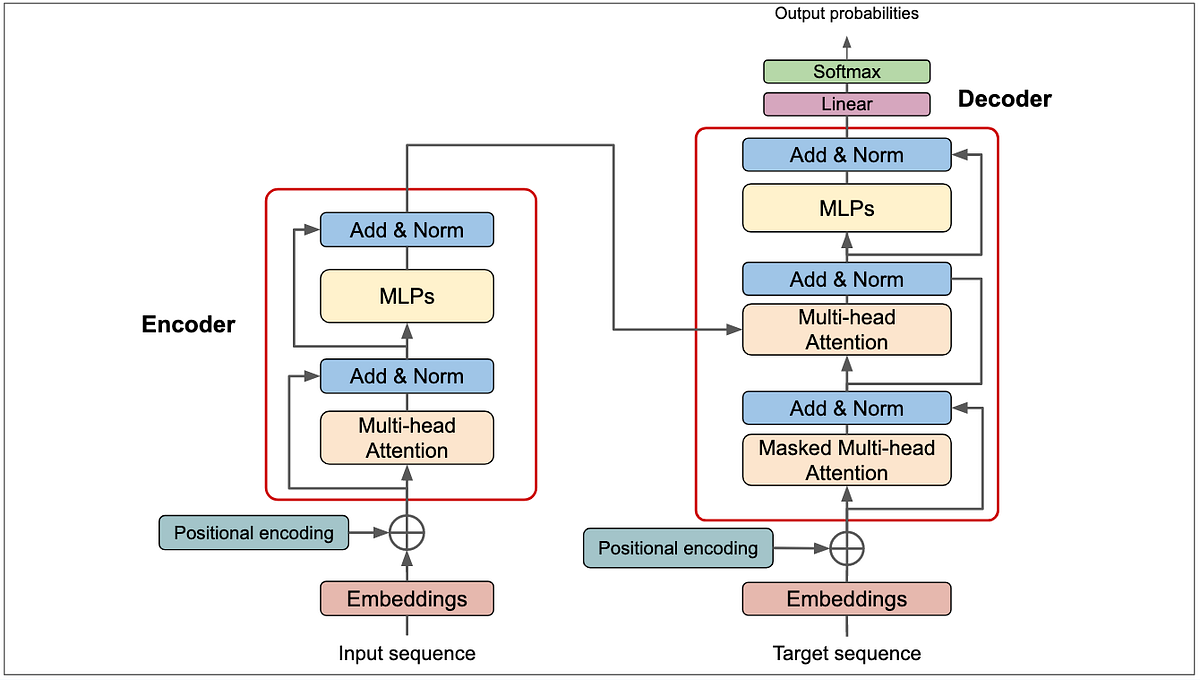 Why Positional Encoding is important in Transformer Architecture? | by ...