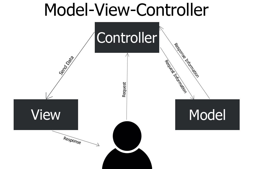 MVC Overview. MVC is a design patten used to help… | by Joseph Spinelli |  Medium
