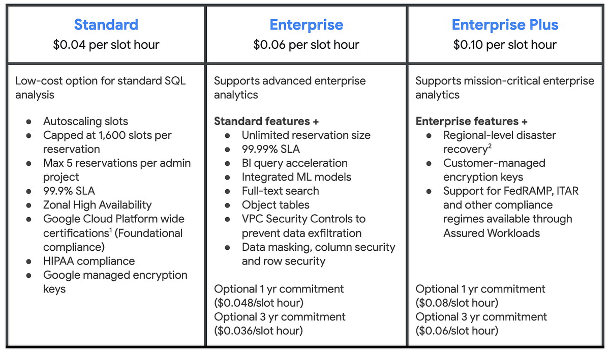 BigQuery Cost Optimization Best Practices — flatrate vs. ondemand vs