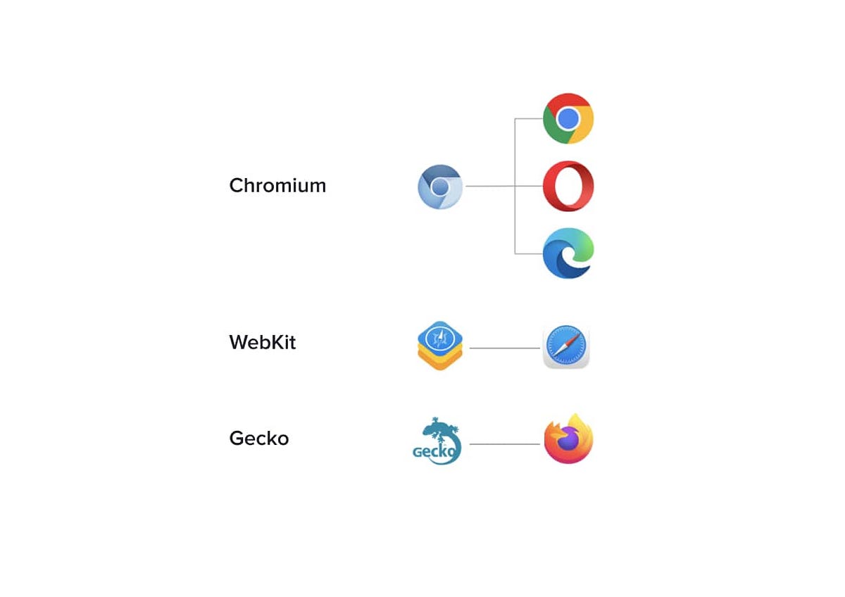 Understanding Web Engines Made-Easy | by Ibrahim Murtaza | TechCraft ...