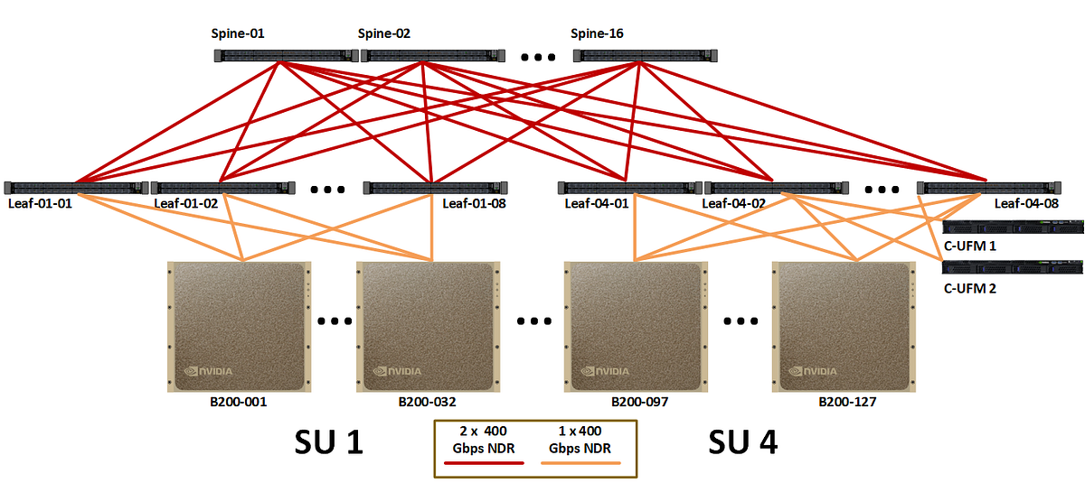 From Node to SuperPod: Interconnect and Optical Design Considerations ...