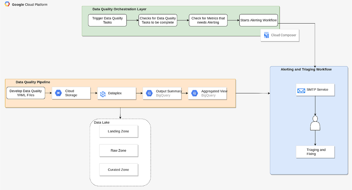 Automating Data Quality Workflow in Google Cloud using Dataplex and ...