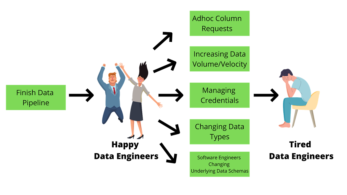 What To Consider When Building Data Pipelines | by Ben Rogojan ...