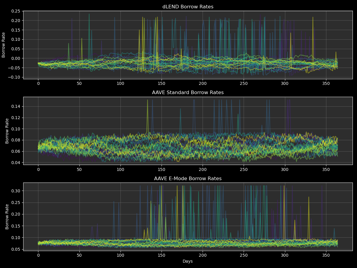 Selected 25 simulated borrow rates for all 3 protocols based on their utilisation rates