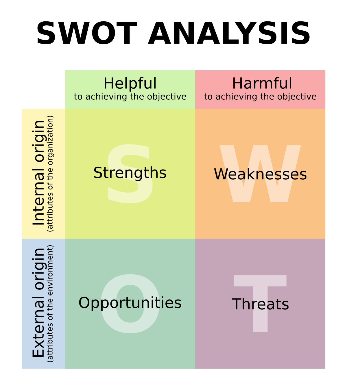 SWOT Analizi Nedir ?