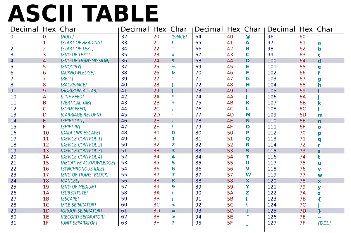 IEEE Standard for Floating-Point, ASCII, and Hexadecimal | by Brendan  Massey | Geek Culture | Medium