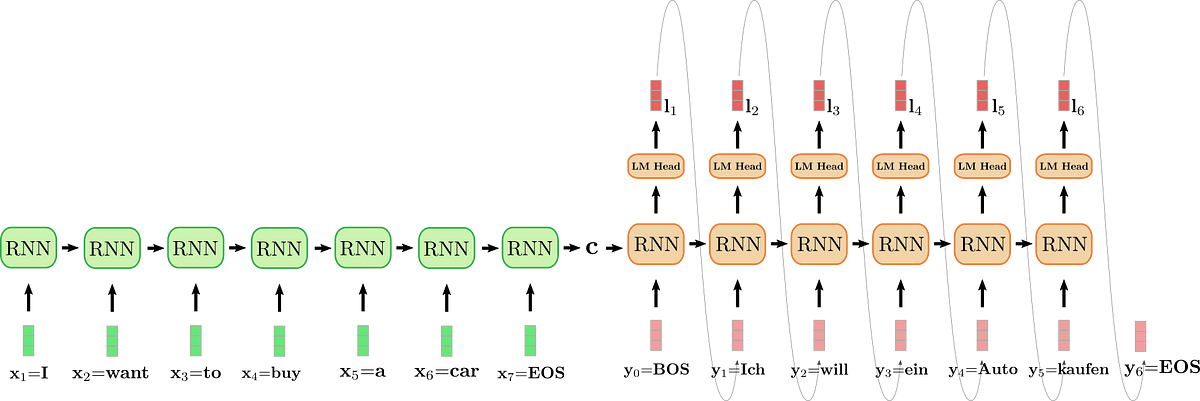 Encoder-Decoder Models and Transformers | by Gabe | Medium