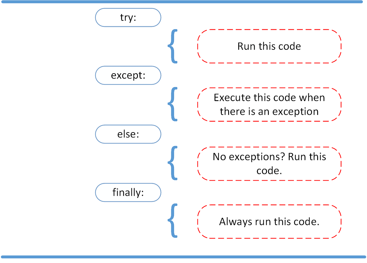 Python Exception Handling:. In Python, exceptions can be handled… | by ...