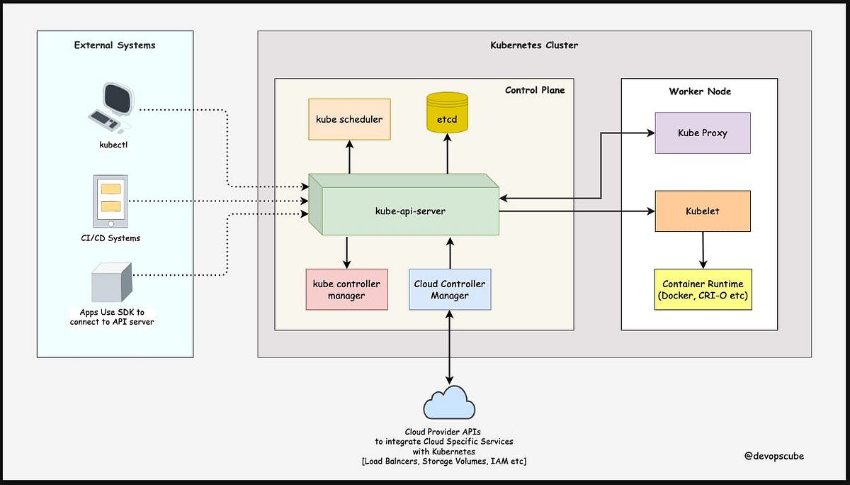 #KubeWeek Day 1 Kubernetes : Understanding Architecture, Components ...